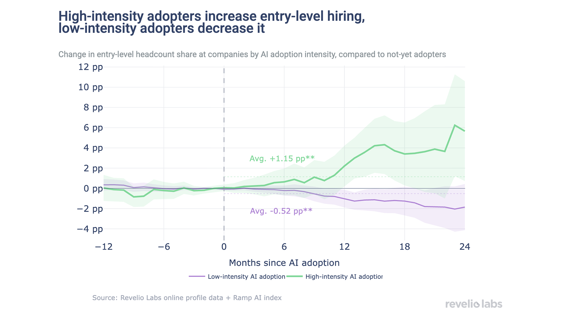 High-intensity AI adopters increase entry-level hiring, low-intensity adopters decrease it